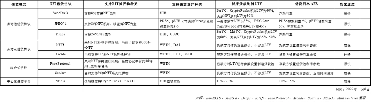 NFTfi关注者必读：全面分析NFT借贷龙头BendDAO的“危”与“机”