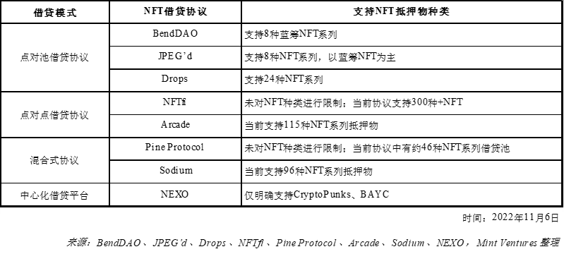 NFTfi关注者必读：全面分析NFT借贷龙头BendDAO的“危”与“机”