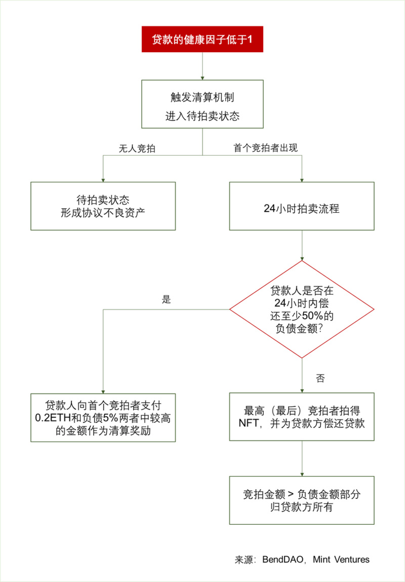 NFTfi关注者必读：全面分析NFT借贷龙头BendDAO的“危”与“机”