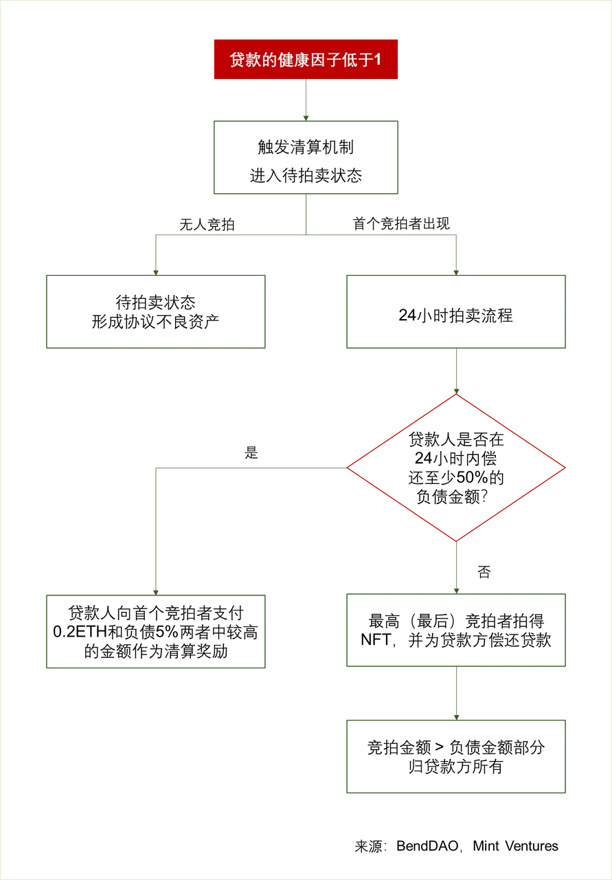 NFTfi关注者必读：全面分析NFT借贷龙头BendDAO的“危”与“机”