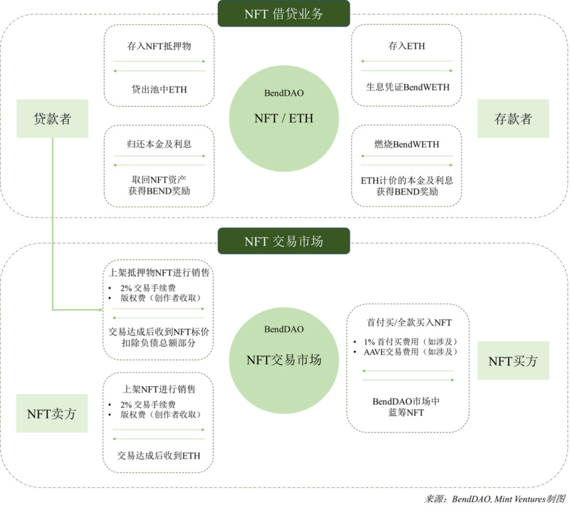 NFTfi关注者必读：全面分析NFT借贷龙头BendDAO的“危”与“机”