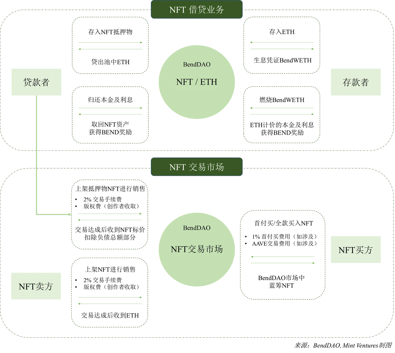 NFTfi关注者必读：全面分析NFT借贷龙头BendDAO的“危”与“机”