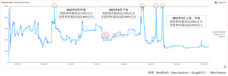 NFTfi关注者必读：全面分析NFT借贷龙头BendDAO的“危”与“机”