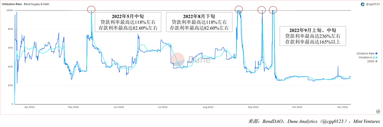 NFTfi关注者必读：全面分析NFT借贷龙头BendDAO的“危”与“机”