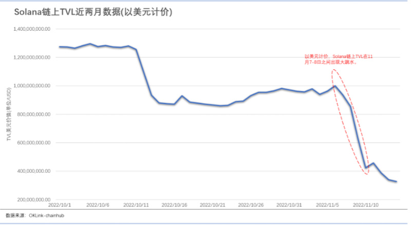 TVL暴跌的Solana公链，发生了什么事？