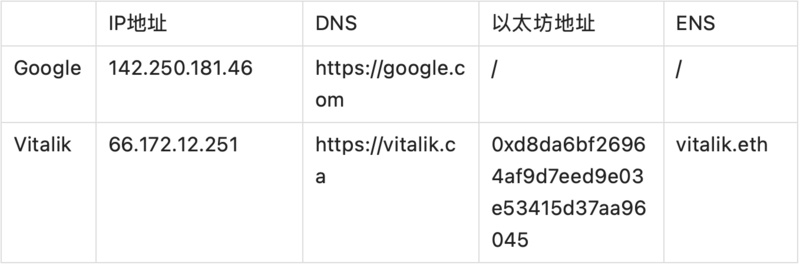 首尾相连：DID和链上数据构建的去中心化链路