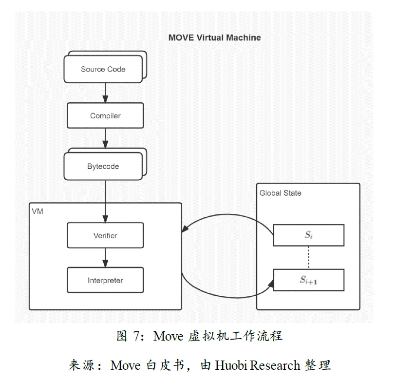 Move语言的创新和机遇