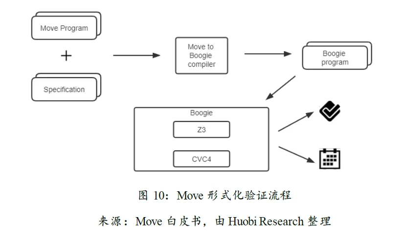 Move语言的创新和机遇