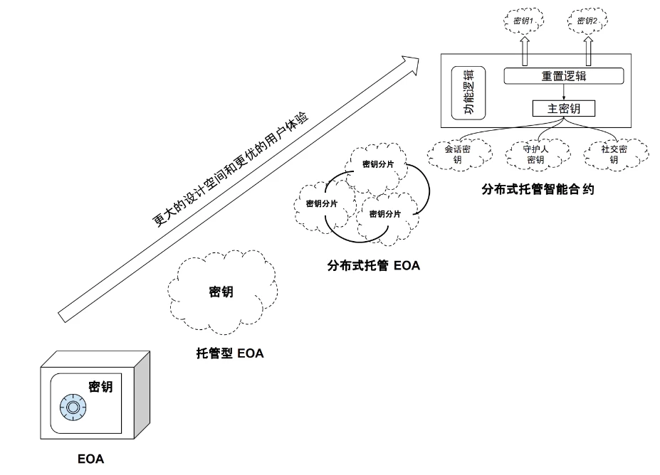 全面解读无助记词钱包：将Web2用户带入Web3