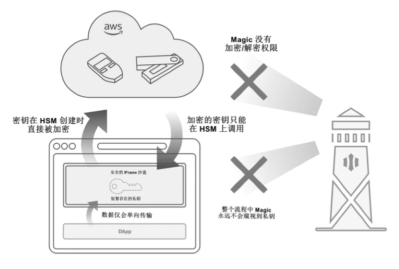 全面解读无助记词钱包：将Web2用户带入Web3