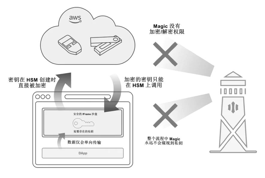 全面解读无助记词钱包：将Web2用户带入Web3