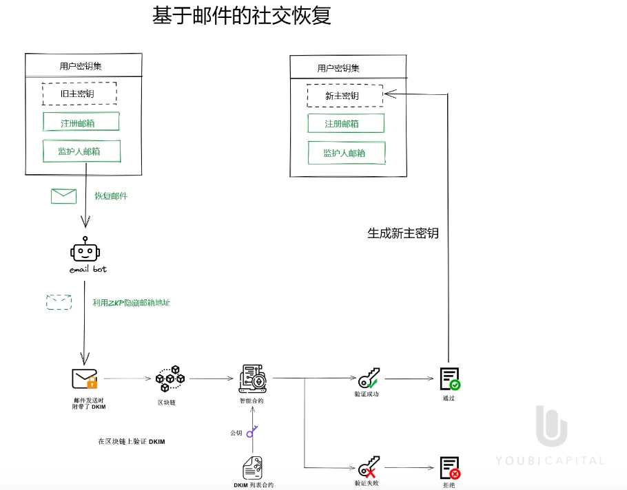 全面解读无助记词钱包：将Web2用户带入Web3