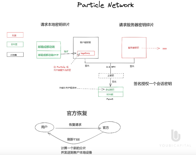 全面解读无助记词钱包：将Web2用户带入Web3