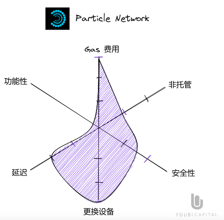 全面解读无助记词钱包：将Web2用户带入Web3