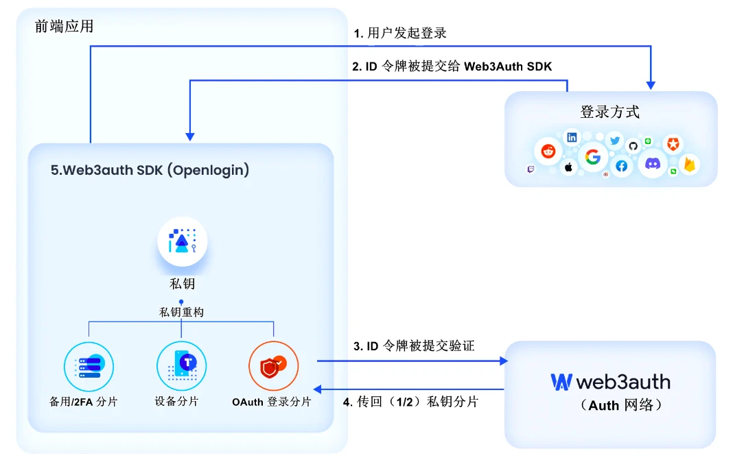 全面解读无助记词钱包：将Web2用户带入Web3