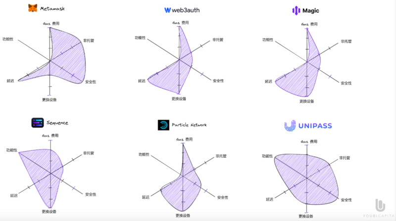 全面解读无助记词钱包：将Web2用户带入Web3