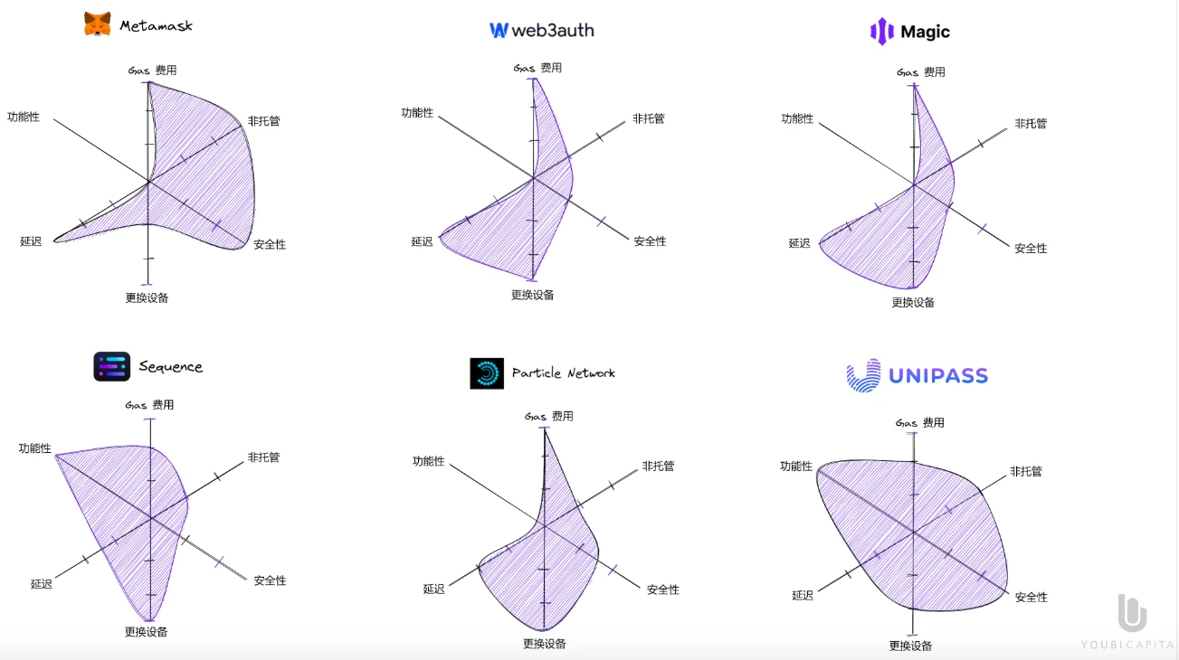 全面解读无助记词钱包：将Web2用户带入Web3