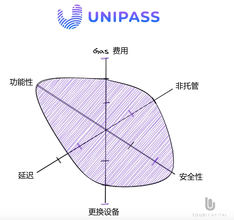 全面解读无助记词钱包：将Web2用户带入Web3