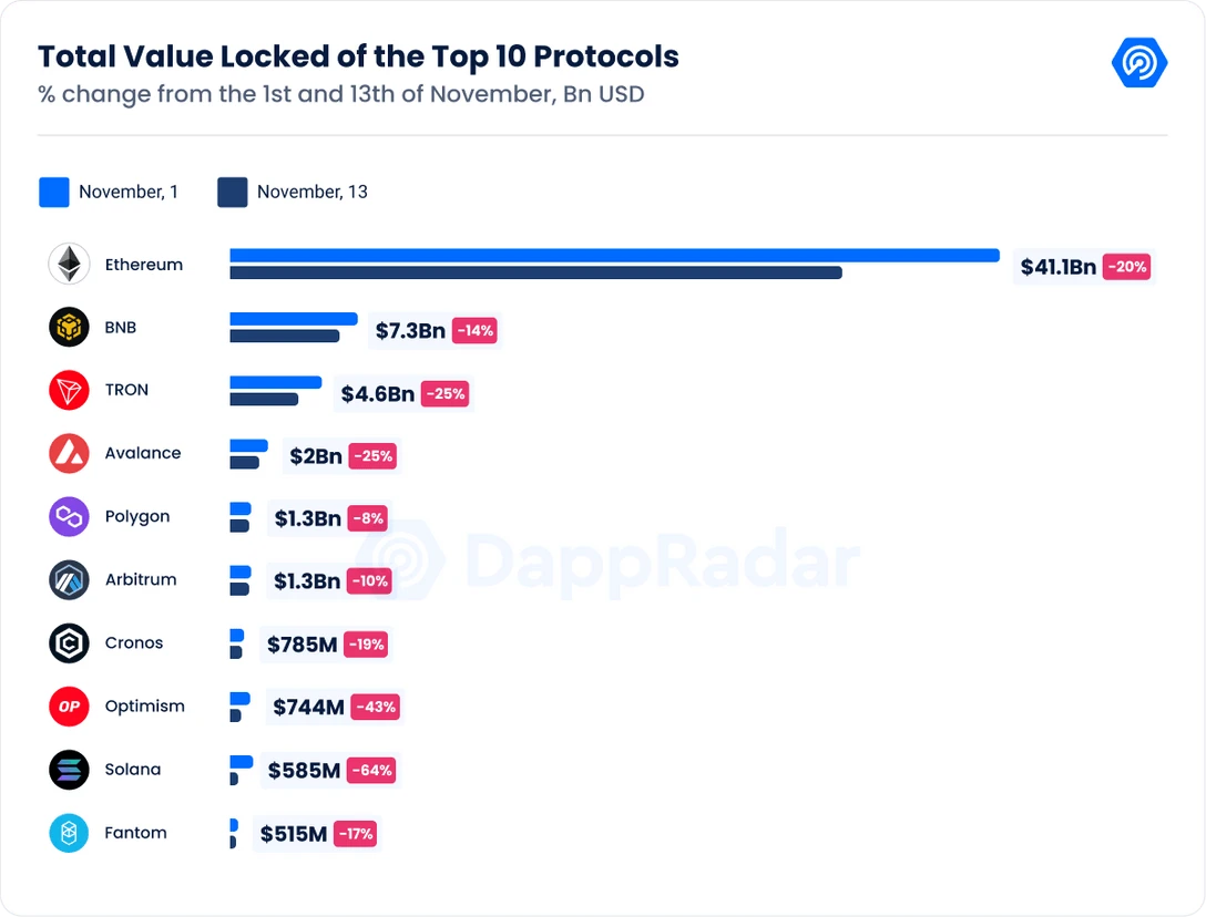 Dappradar报告：FTX崩盘对链上dApp有何影响？