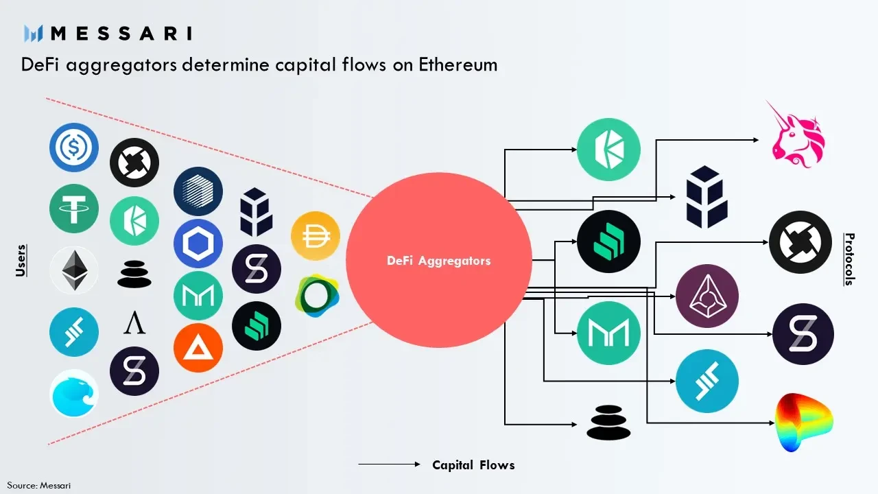 DEX发展趋势盘点：CeFi信任危机会开启真正的DeFi 2.0吗？