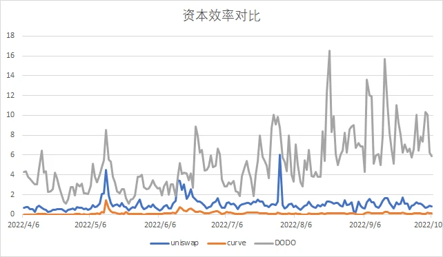 DEX发展趋势盘点：CeFi信任危机会开启真正的DeFi 2.0吗？