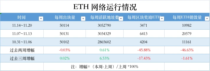 ETH周报 | 曾被Alameda收购的Ren Protocol正寻求新的开发资金；ETH环比下跌4.3%（11.14-11.20）