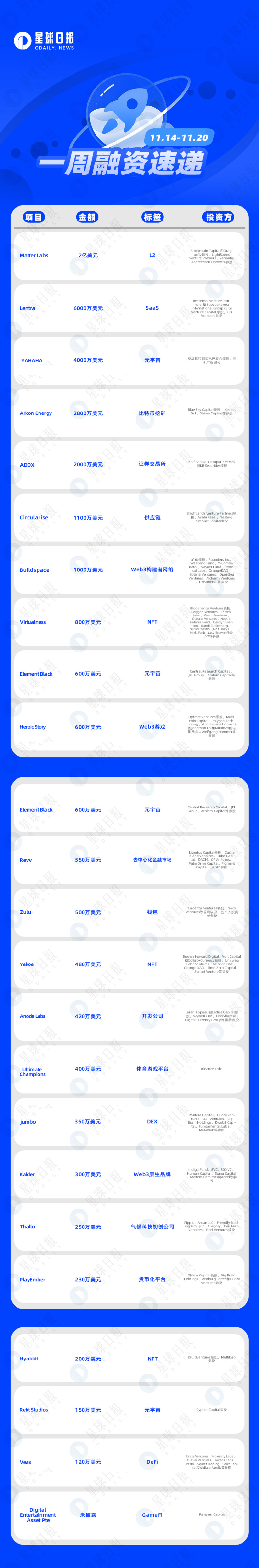 一周融资速递 | 24家项目获投；已披露融资总额约为4.3亿美元（11.14-11.20）