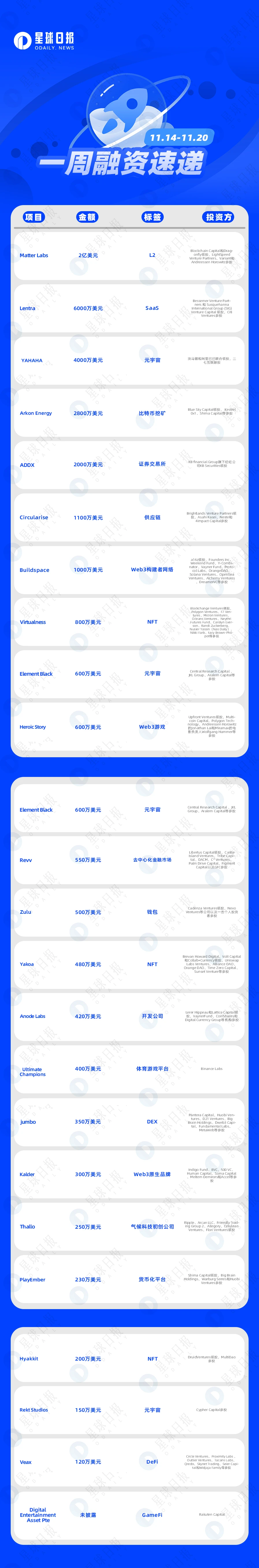 一周融资速递 | 24家项目获投；已披露融资总额约为4.3亿美元（11.14-11.20）