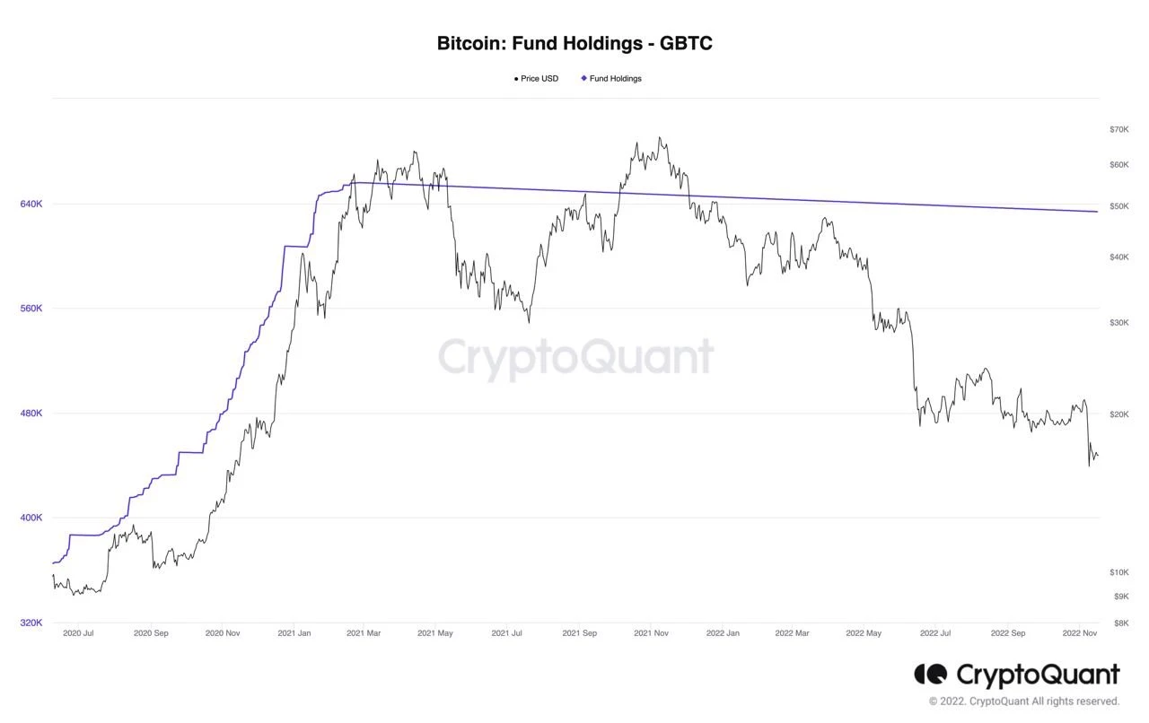 灰度GBTC余额，我只找到50%在Coinbase Custody中