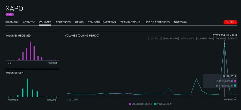 链上侦探：灰度GBTC余额，我只找到50%在Coinbase Custody中