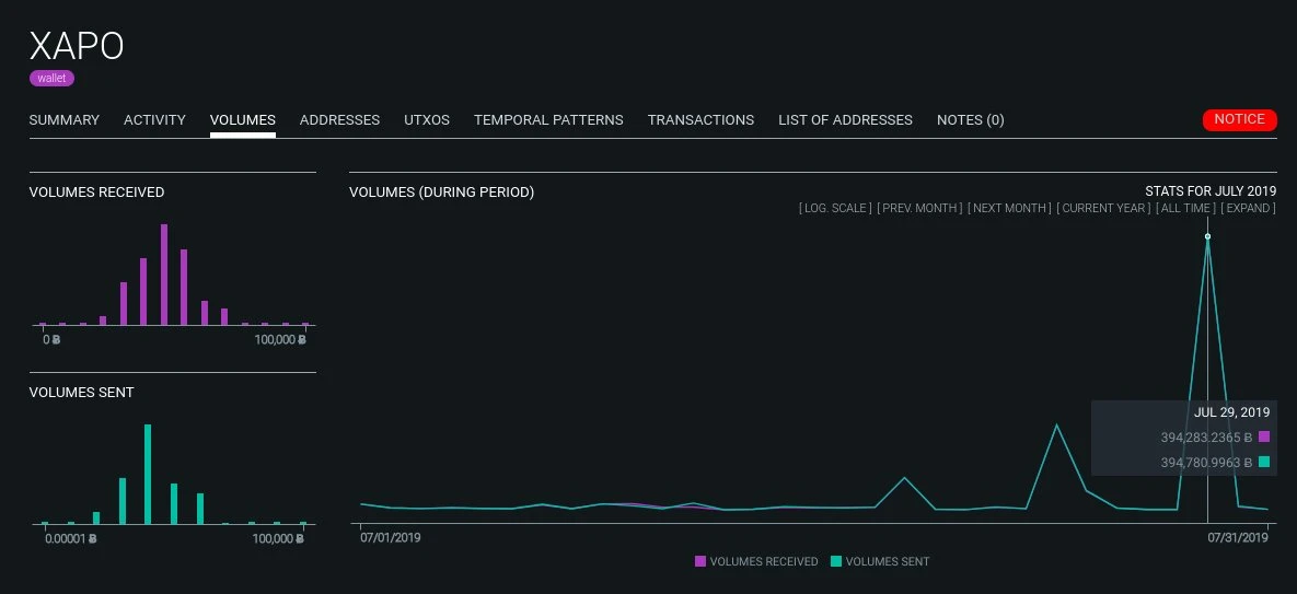 灰度GBTC余额，我只找到50%在Coinbase Custody中