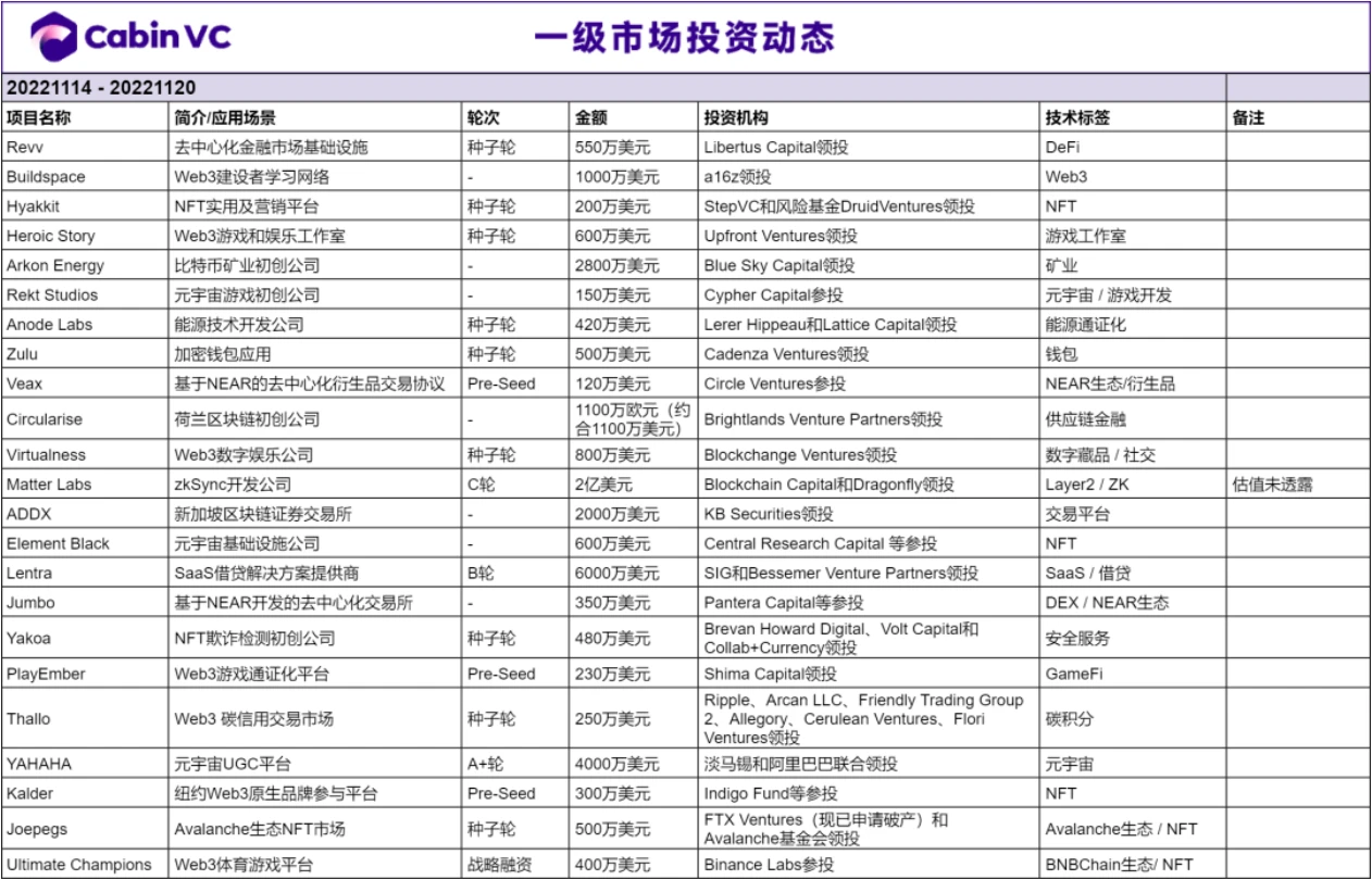 Weekly Brief：ZK-KYC合规方向的有力竞争者