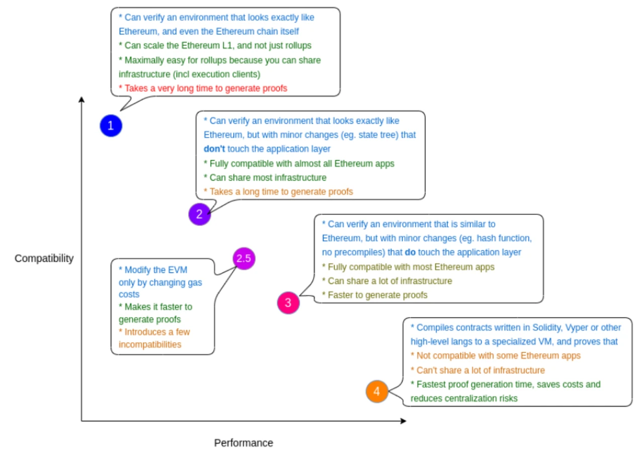 DAOrayaki: Looking at the competition landscape of zkEVMs track from the perspective of compatibility and equivalence