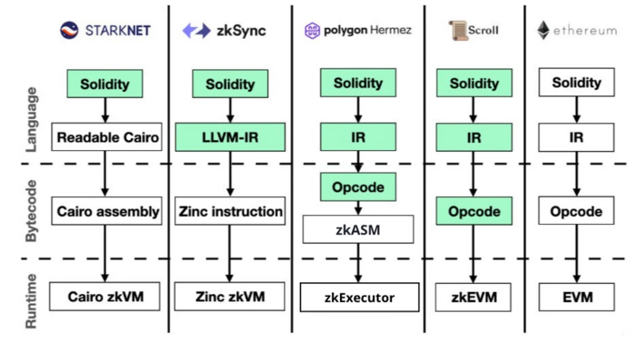 DAOrayaki: Looking at the competition landscape of zkEVMs track from the perspective of compatibility and equivalence