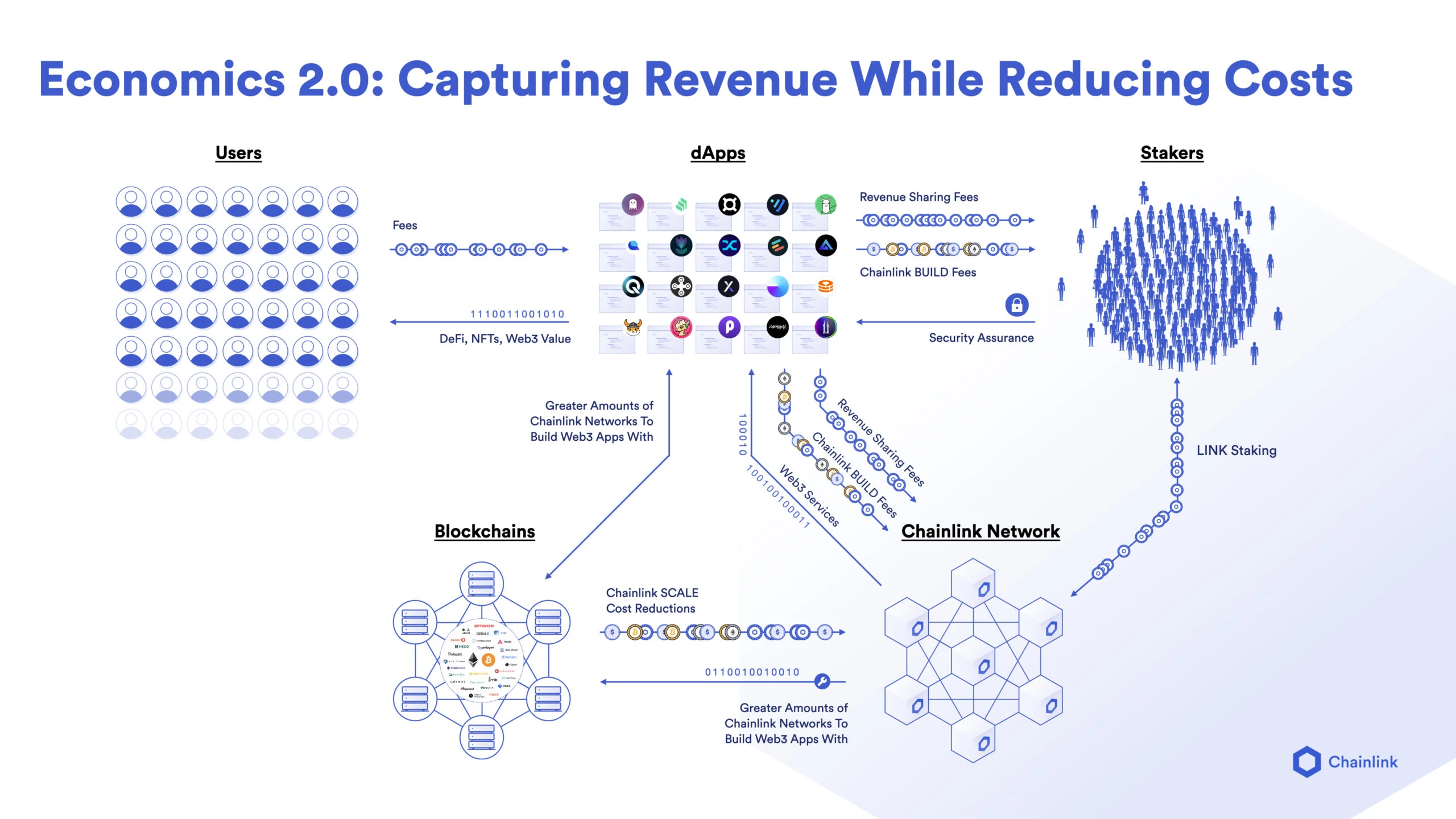 一文读懂Chainlink 2.0经济学权益质押协议以及v0.1版权益质押细则