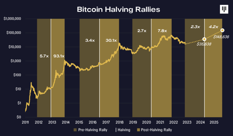 Pantera Capital：2024年减半时，比特币价格会到多少？