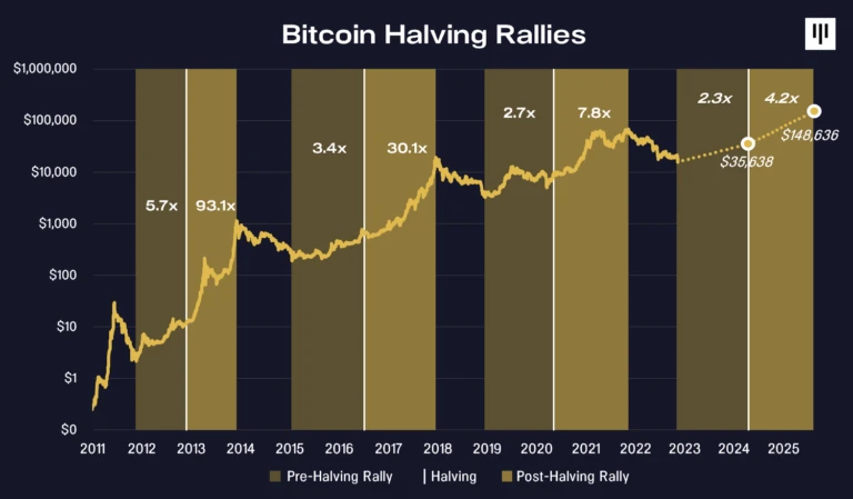 Pantera Capital：2024年减半时，比特币价格会到多少？