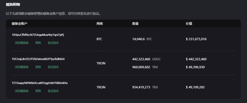 USDD实时抵押率超206%，抵押资产总价值远高于USDD流通总价值