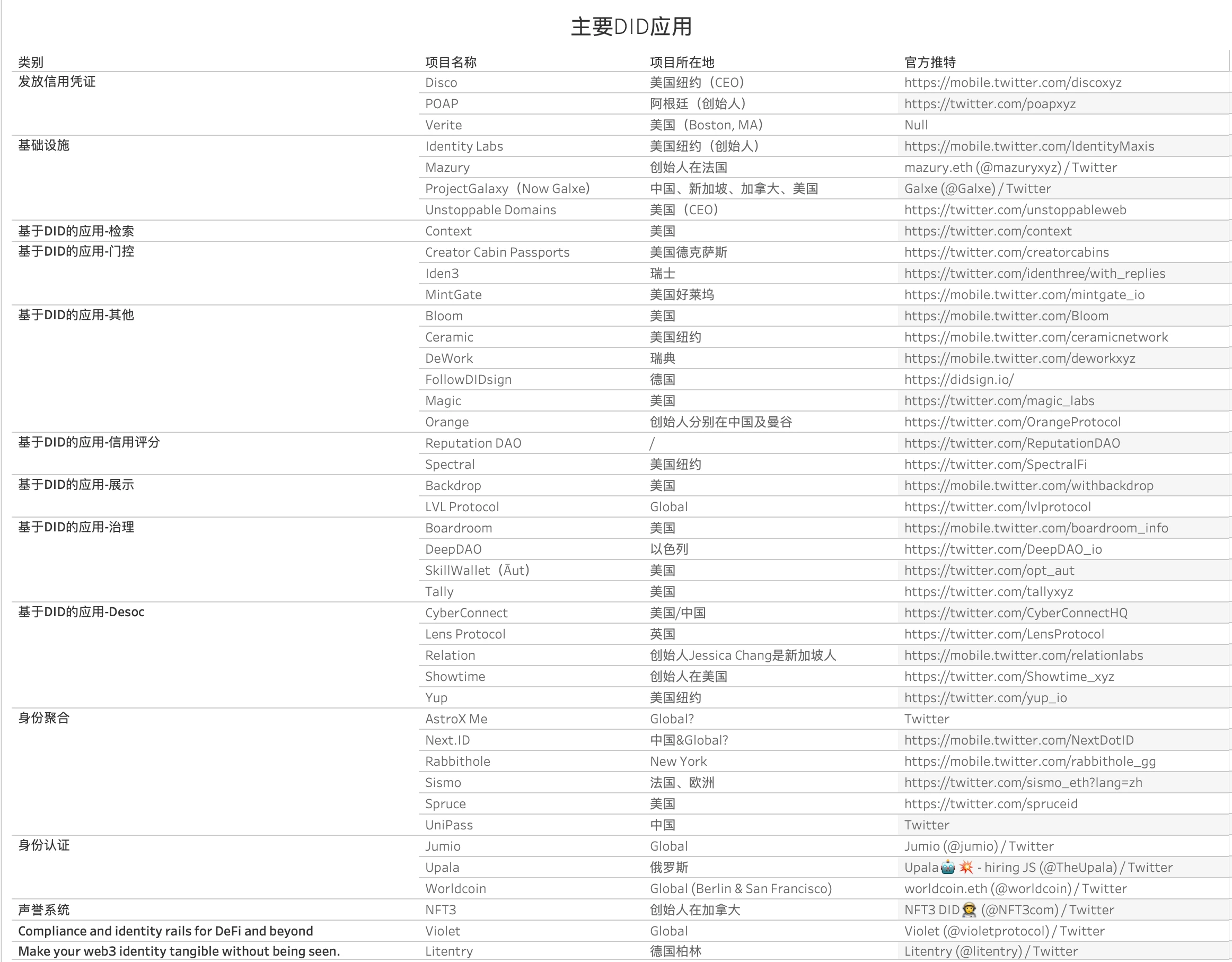 DID: 信用と許可への渇望