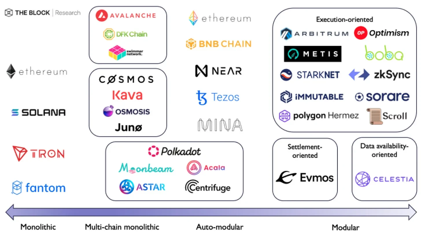 Bankless：一文探讨Optimism对模块化扩展的愿景OP Stack