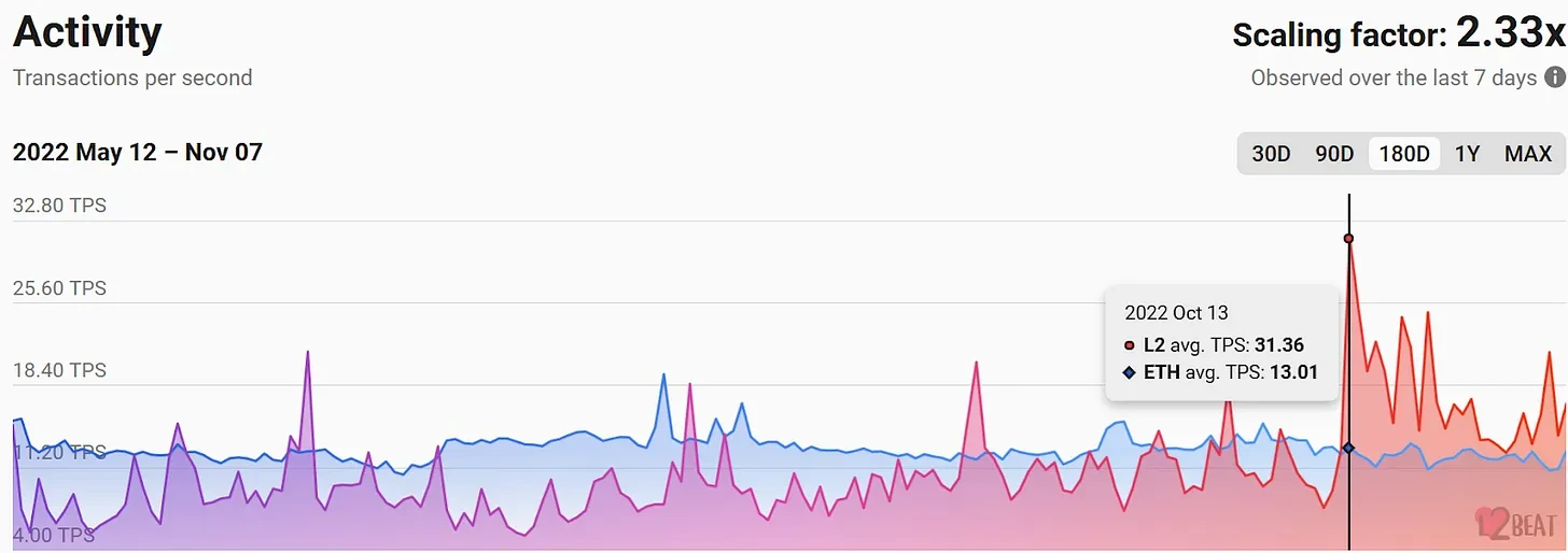 Bankless：一文探讨Optimism对模块化扩展的愿景OP Stack