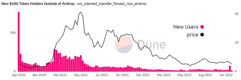用2年追踪UNI空投后续，我发现有效空投太难了……