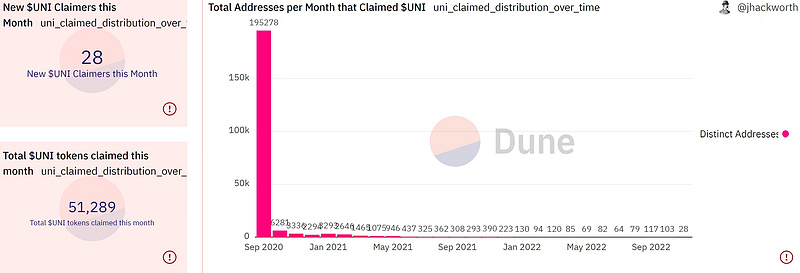 用2年追踪UNI空投后续，我发现有效空投太难了……
