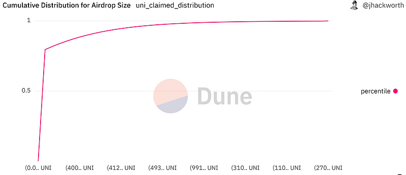 用2年追踪UNI空投后续，我发现有效空投太难了……