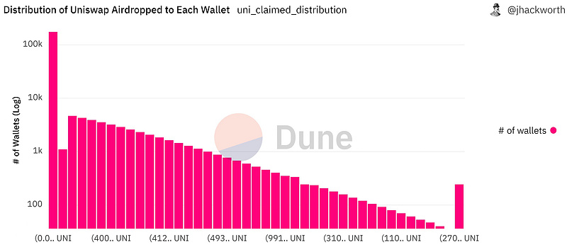 用2年追踪UNI空投后续，我发现有效空投太难了……