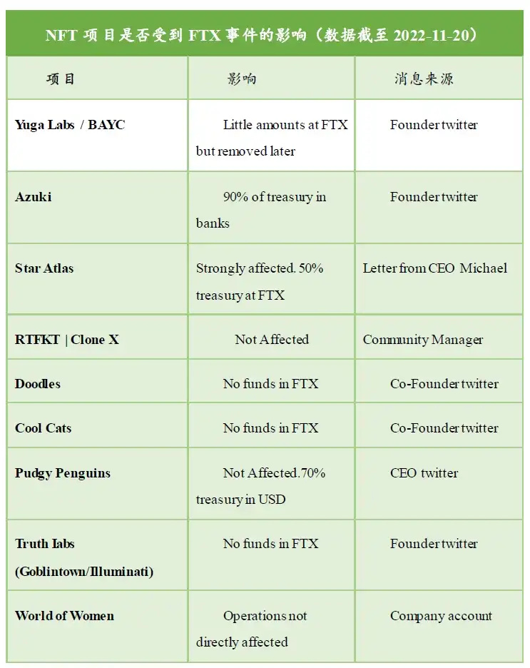 无聊猿暴跌，是FTX余震还是NFT市场暴雷前兆？