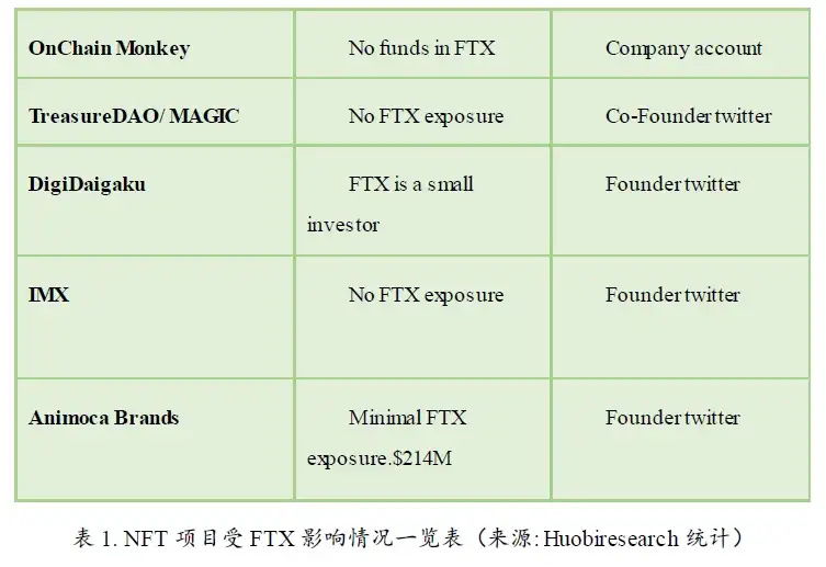 无聊猿暴跌 是FTX余震还是NFT市场暴雷前兆？