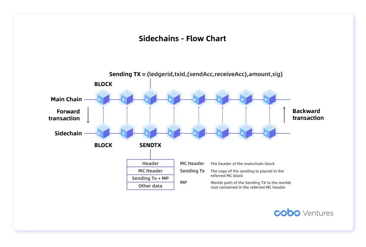 Cobo Ventures深度研报：全面解读链下扩容方案