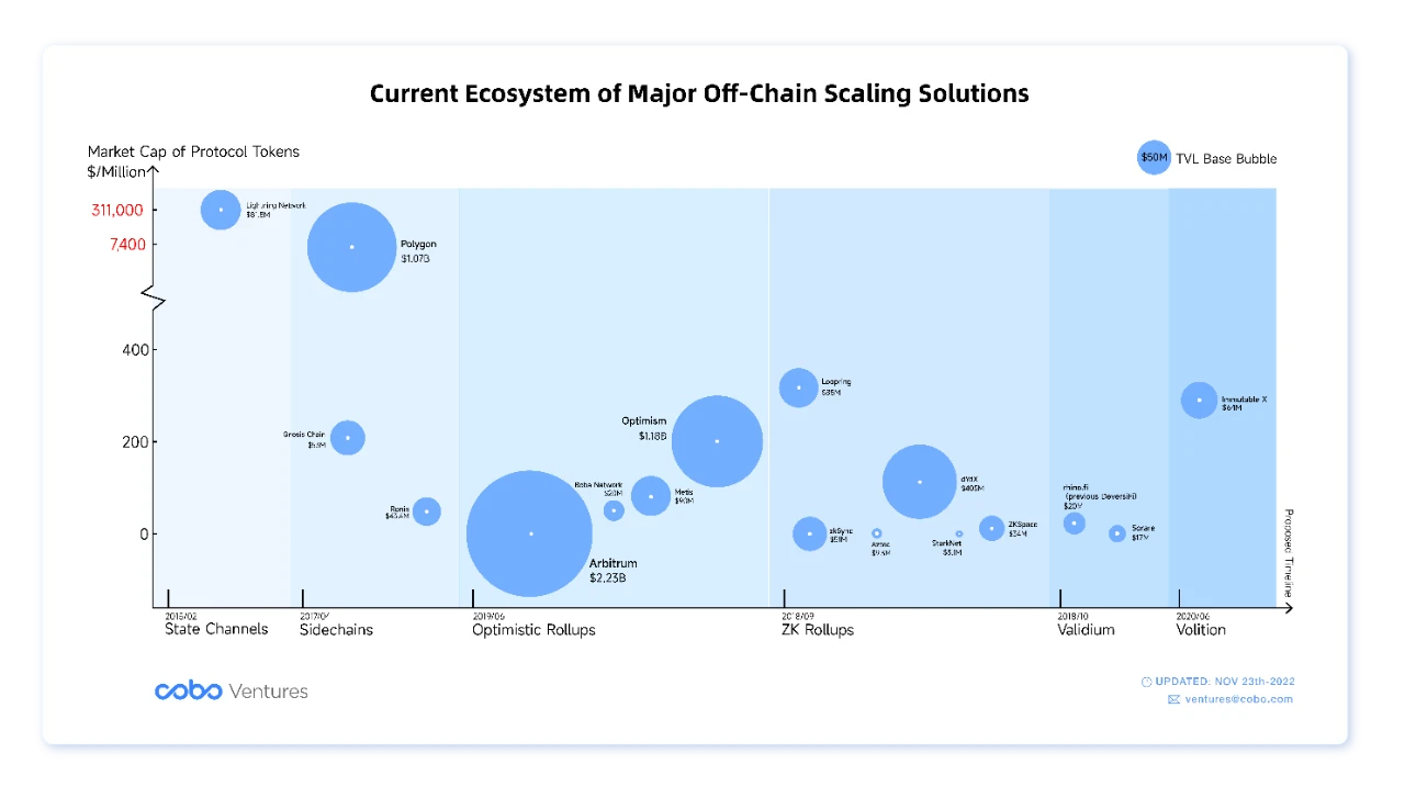 Cobo Ventures深度研报：全面解读链下扩容方案