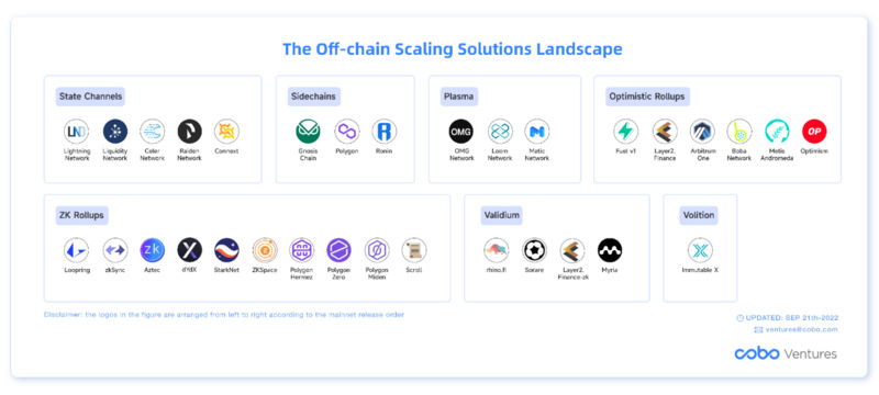 Cobo Ventures深度研报：全面解读链下扩容方案